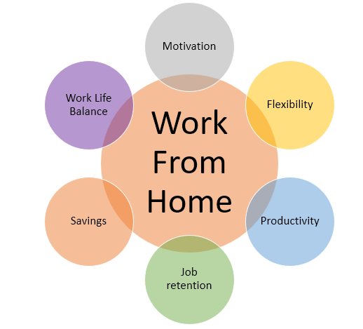 Work From Home | Online Jobs Profile